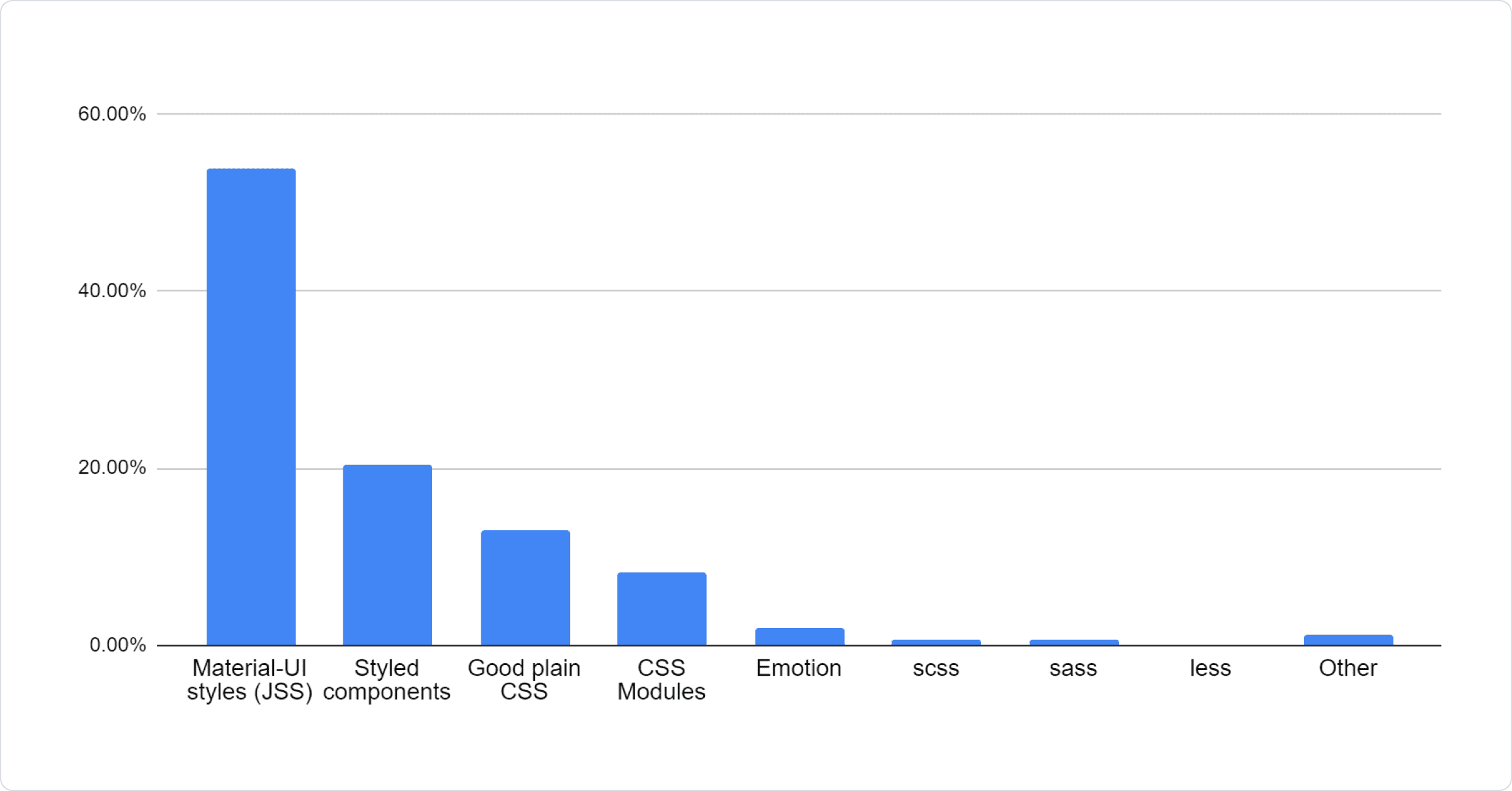 Pie chart: 53.84% Material UI styles (JSS), 20.41% Styled components, 13.01% Good plain CSS, 8.31% CSS Modules, 1.96% Emotion, 0.59% scss, 0.59% sass, 0.09% less, 1.19% Other